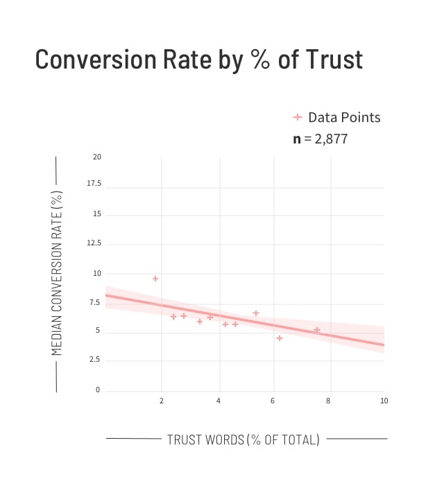 Real Estate Conversion Rate by Percentage of Trust Words Graph (mobile)