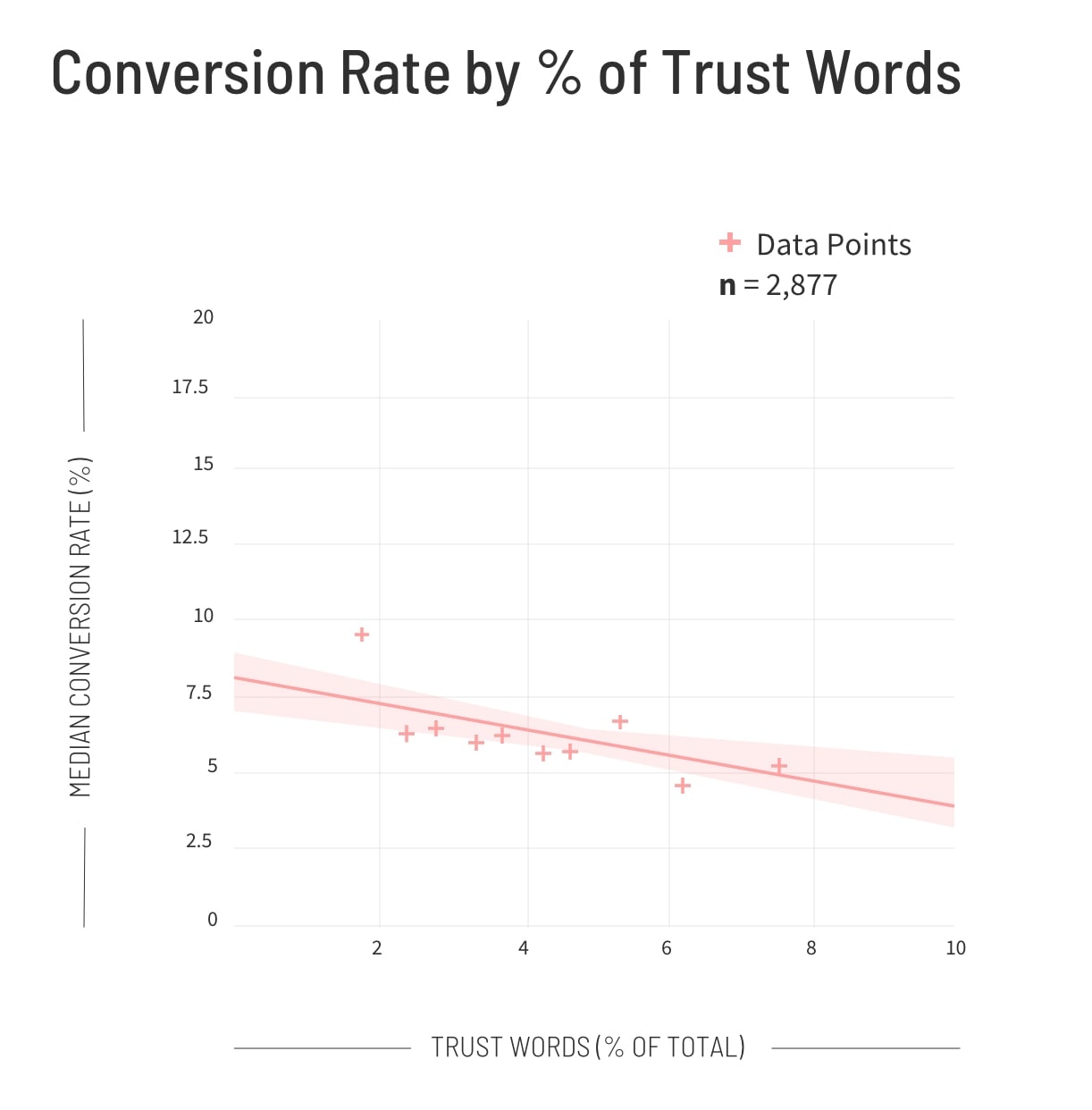 Real Estate Conversion Rate by Percentage of Trust Words Graph