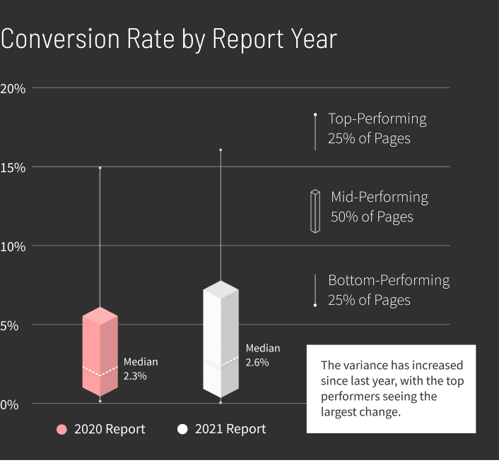 Real Estate Conversion Rate by Report Year graph v4 (mobile)