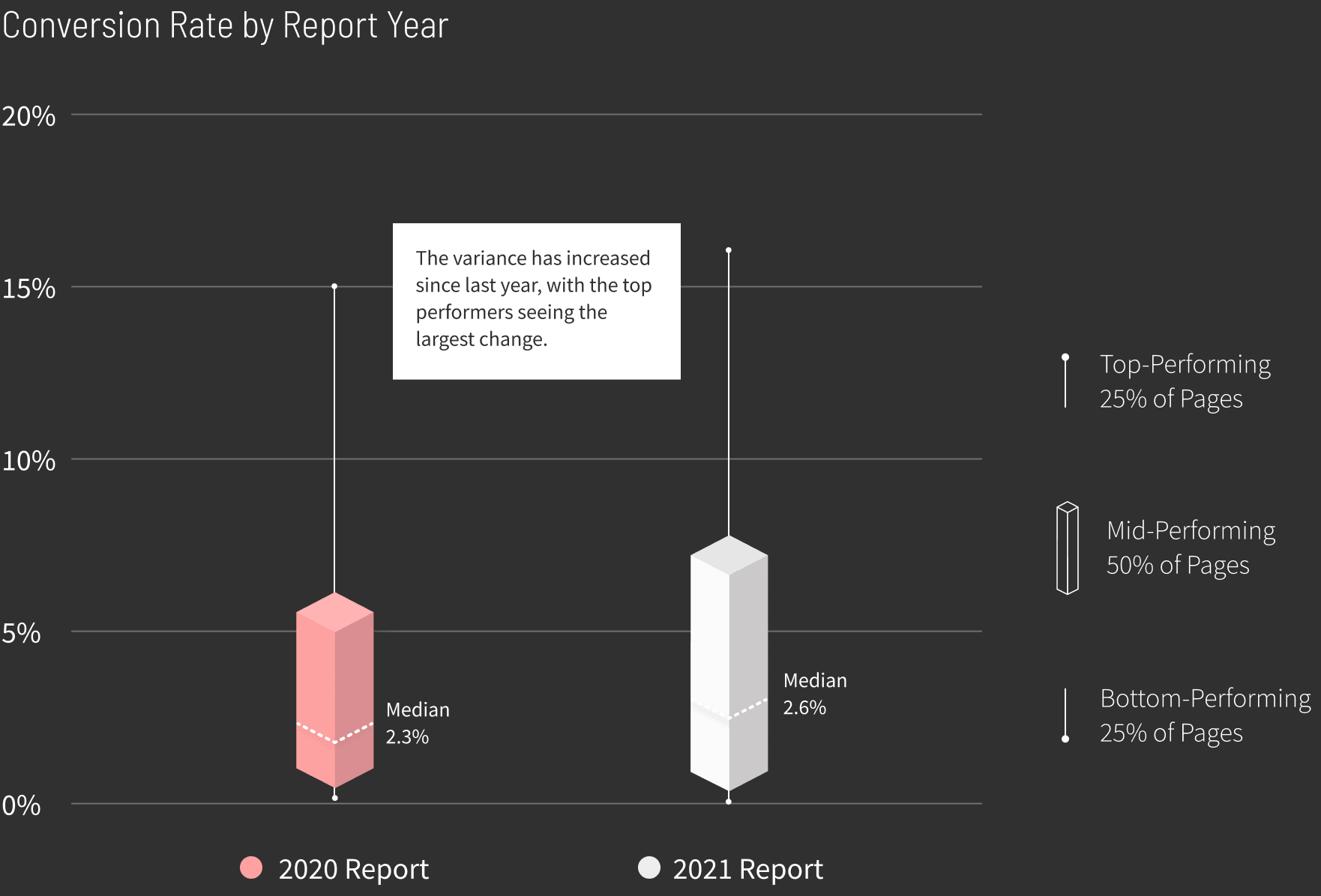 Real Estate Conversion Rate by Report Year graph v4