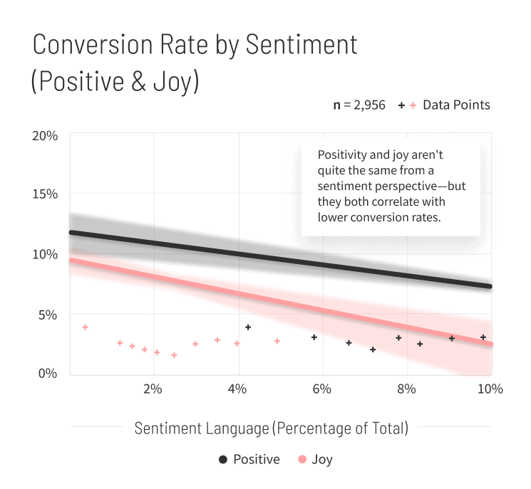 Real-Estate-Conversion-Rate-by-Sentiment-graph-mobile