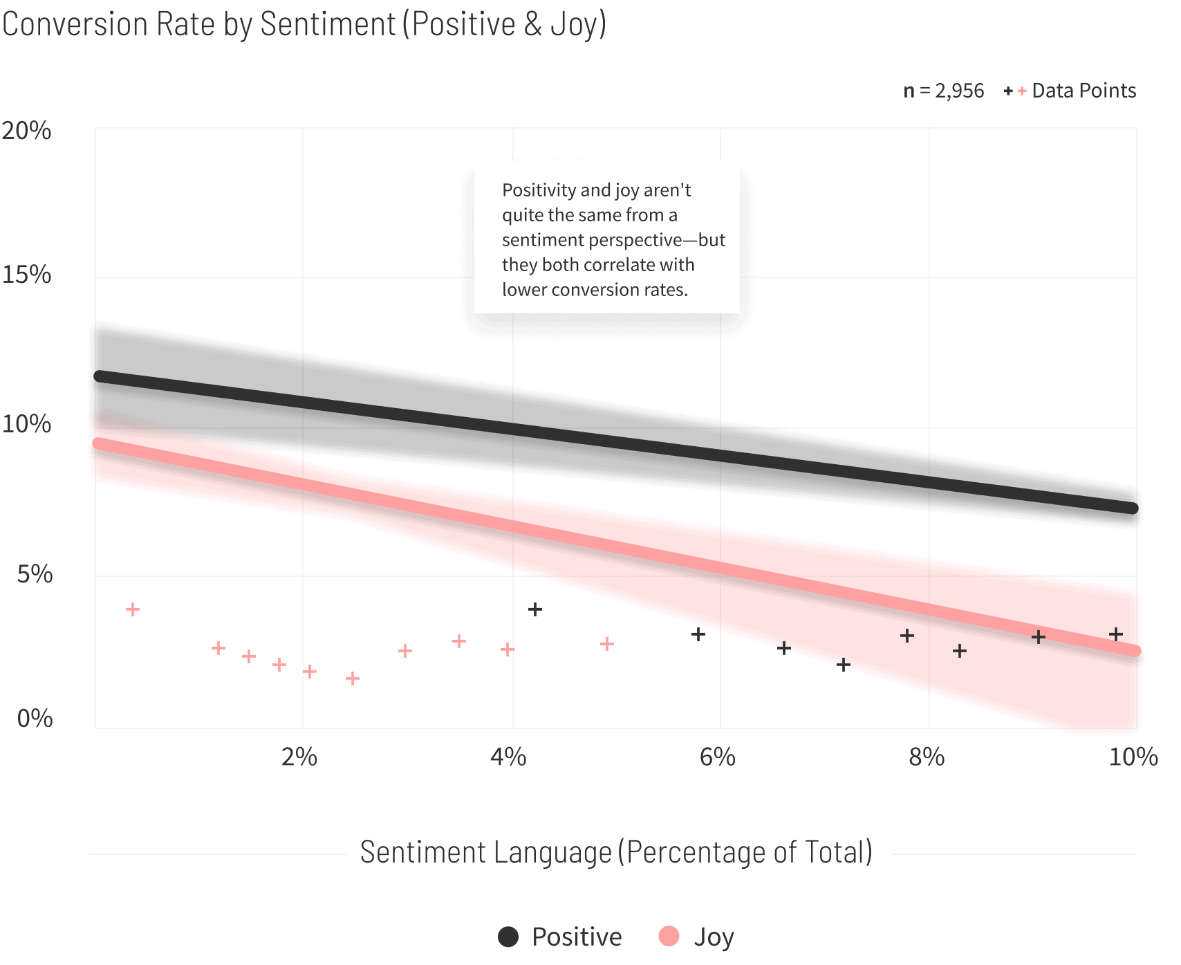 Real-Estate-Conversion-Rate-by-Sentiment-graph