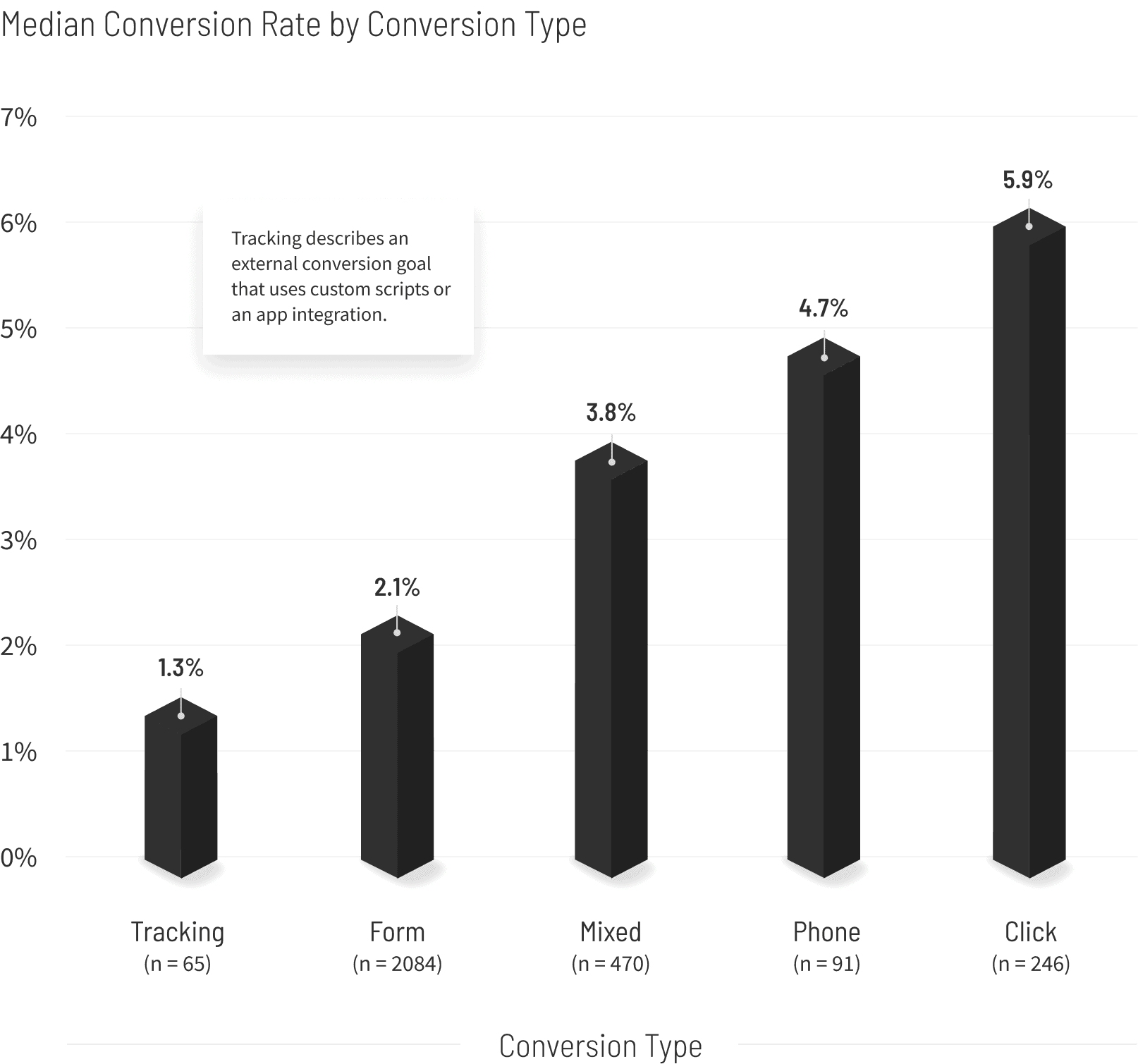Real-Estate-Median-Conversion-Rate-by-Conversion-Type-graph-v2