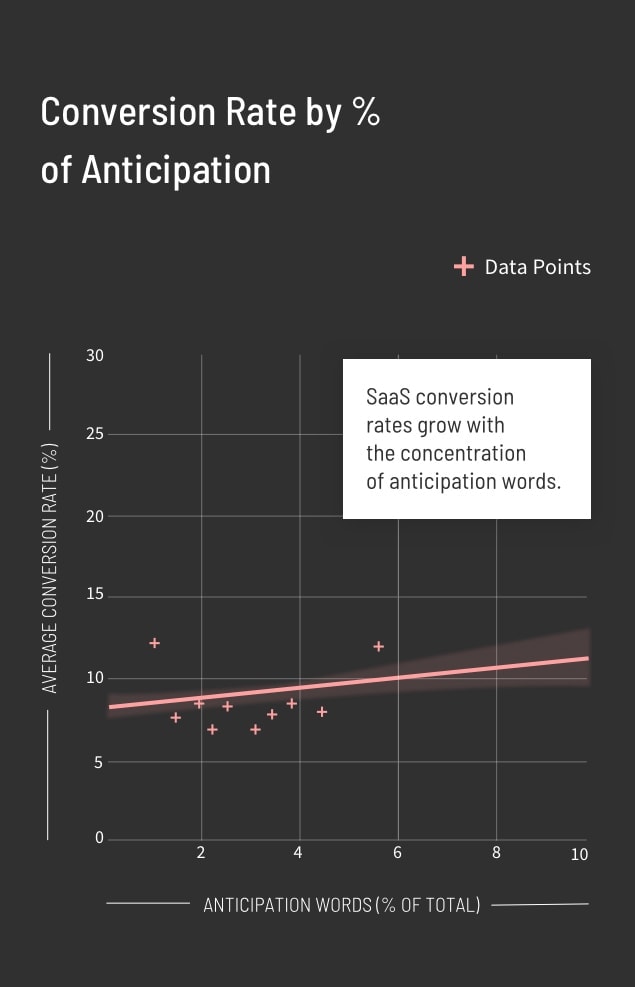 SaaS Conversion Rate by Percentage of Anticipation Graph (mobile)