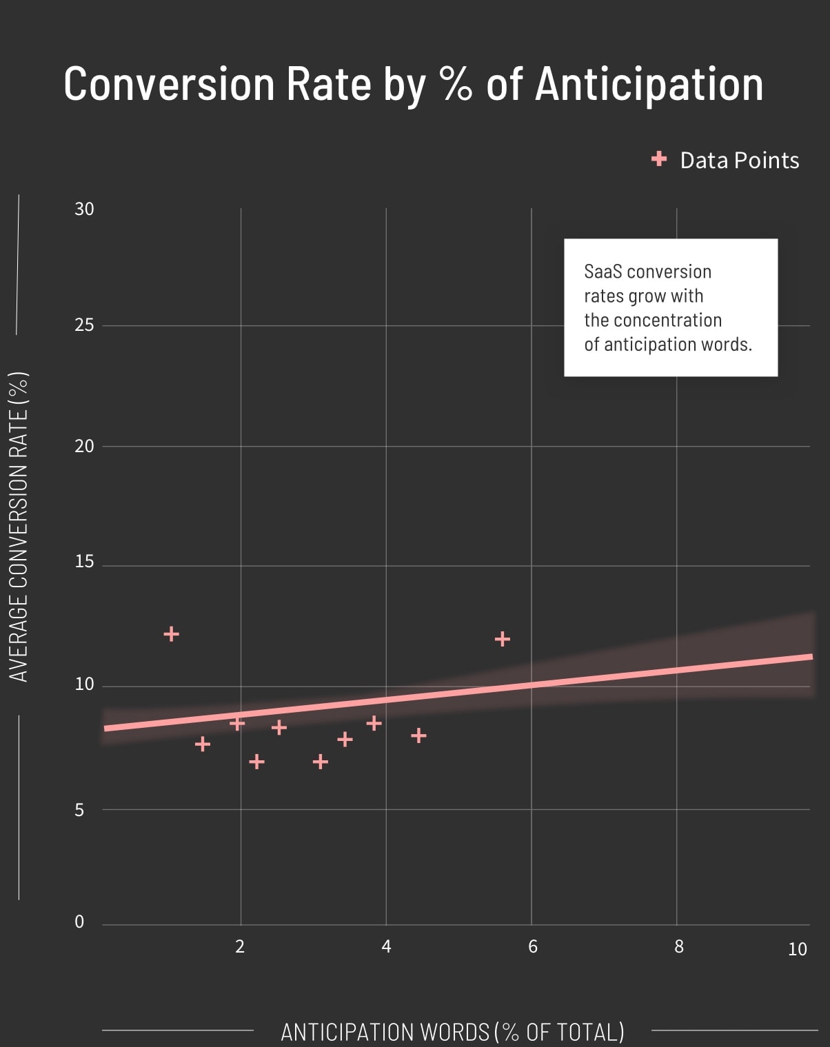 SaaS Conversion Rate by Percentage of Anticipation Graph