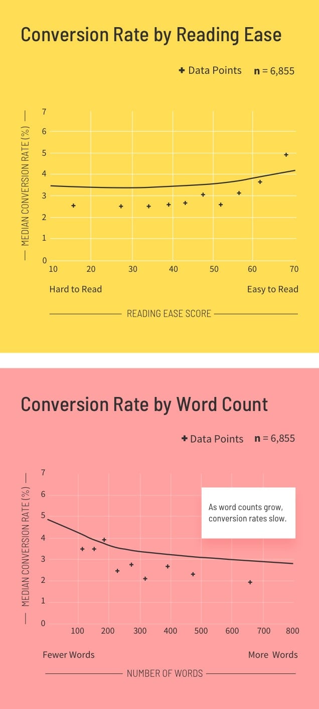 SaaS Conversion Rate by Reading Ease and Word Count Graphs (mobile)
