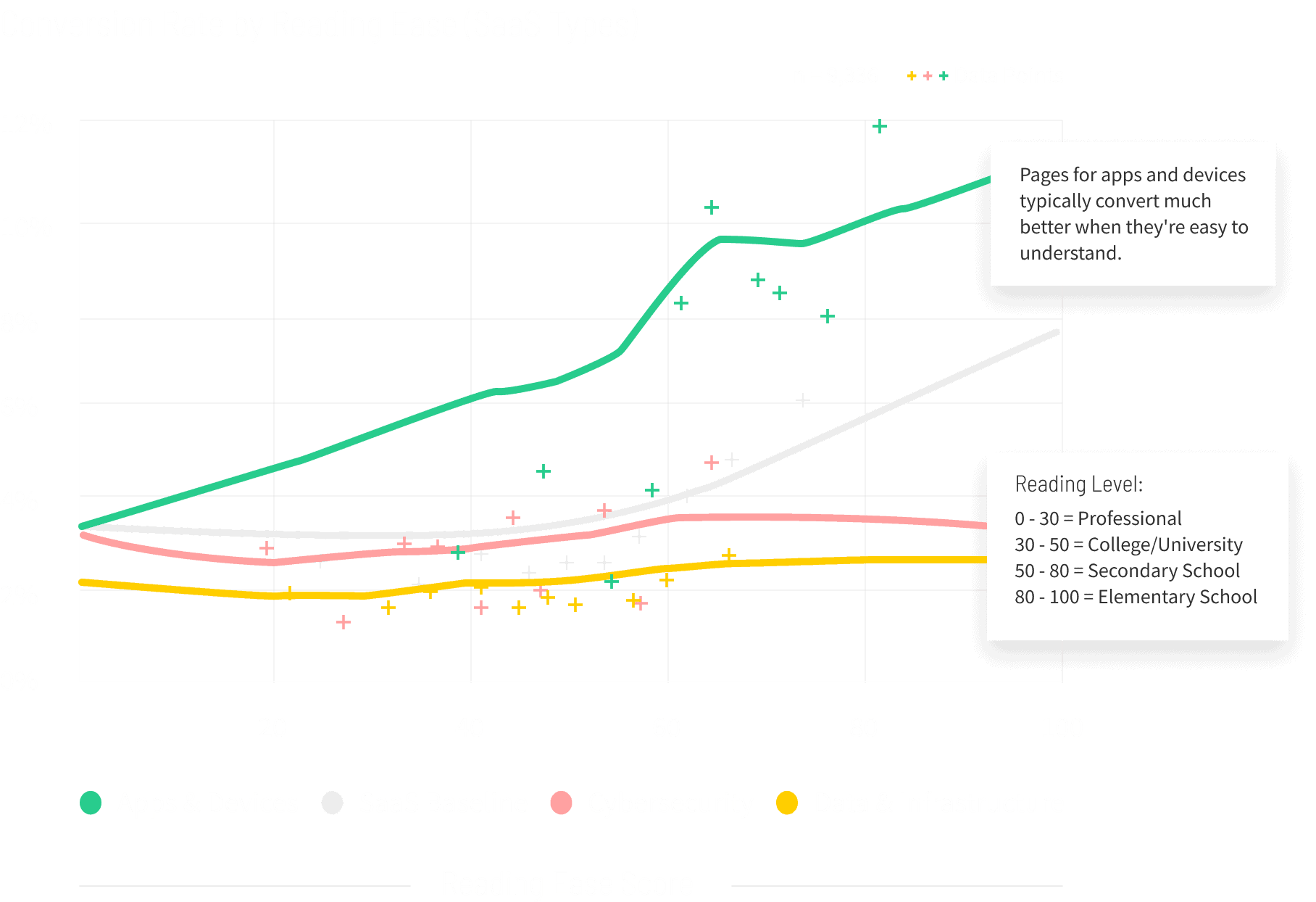 SaaS-Conversion-Rate-by-Reading-Ease-graph