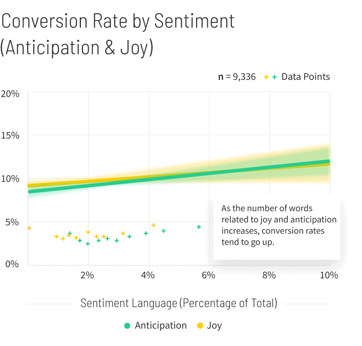 SaaS-Conversion-Rate-by-Sentiment-graph-mobile