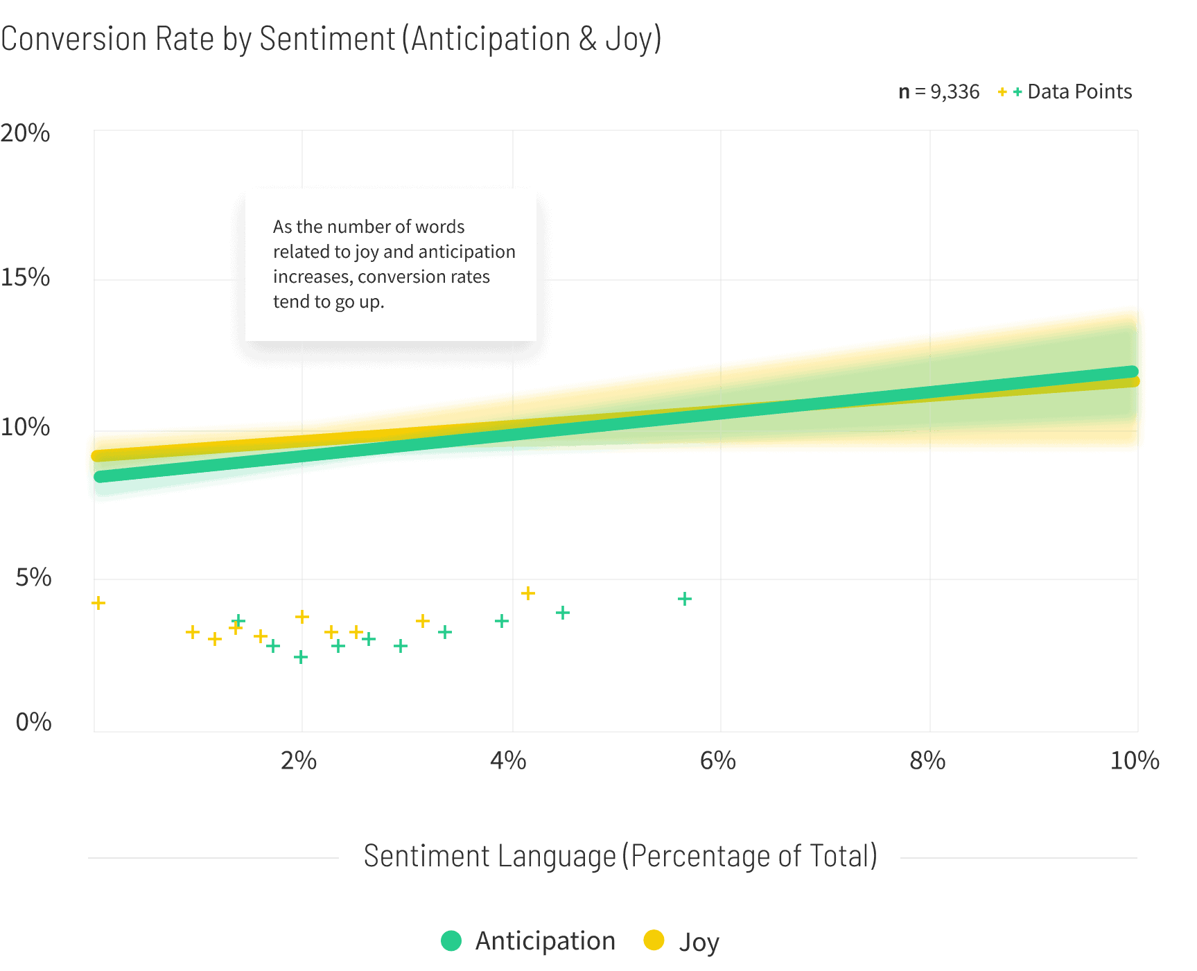 SaaS-Conversion-Rate-by-Sentiment-graph