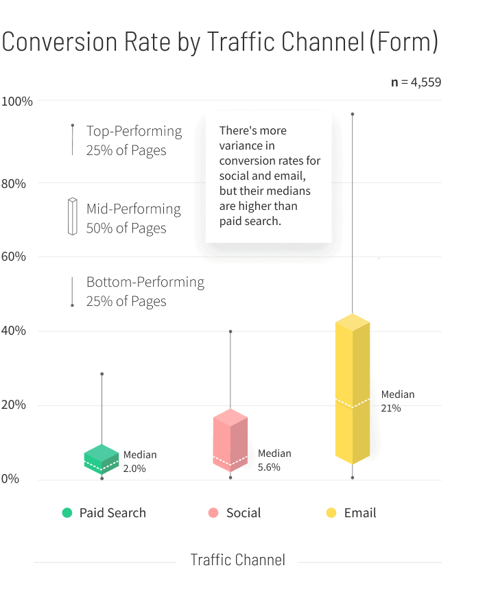 SaaS-Conversion-Rate-by-Traffic-Channel-graph-mobile