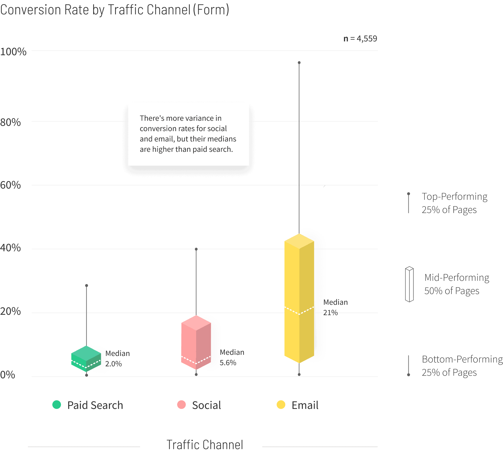 SaaS-Conversion-Rate-by-Traffic-Channel-graph