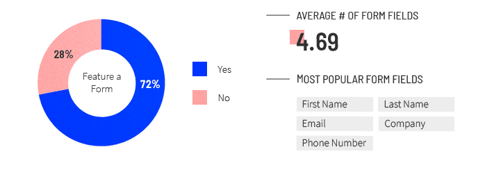 A pie chart showing how many landing pages feature a form