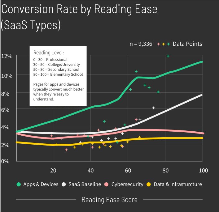 Saas-Conversion-Rate-by-Reading-Ease-graph-mobile