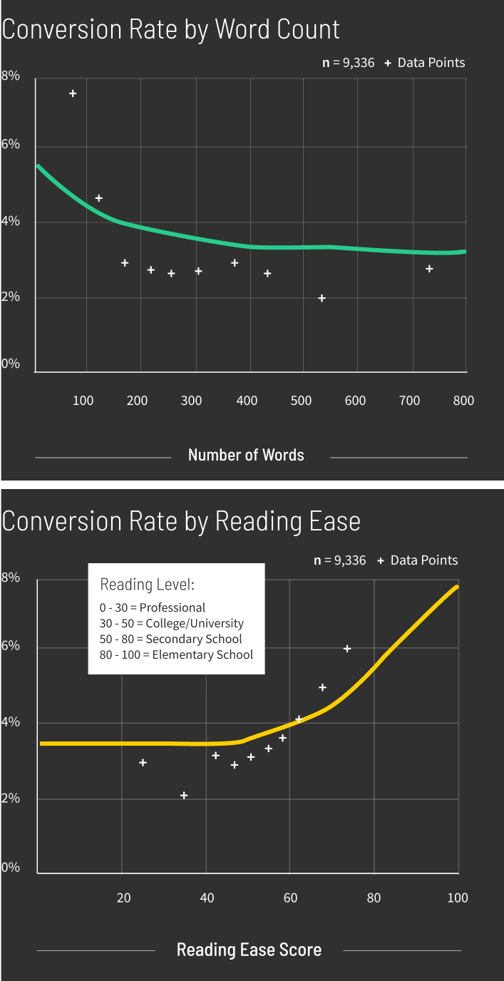 Saas-Conversion-Rate-by-Word-Count-and-Reading-Ease-graph-mobile