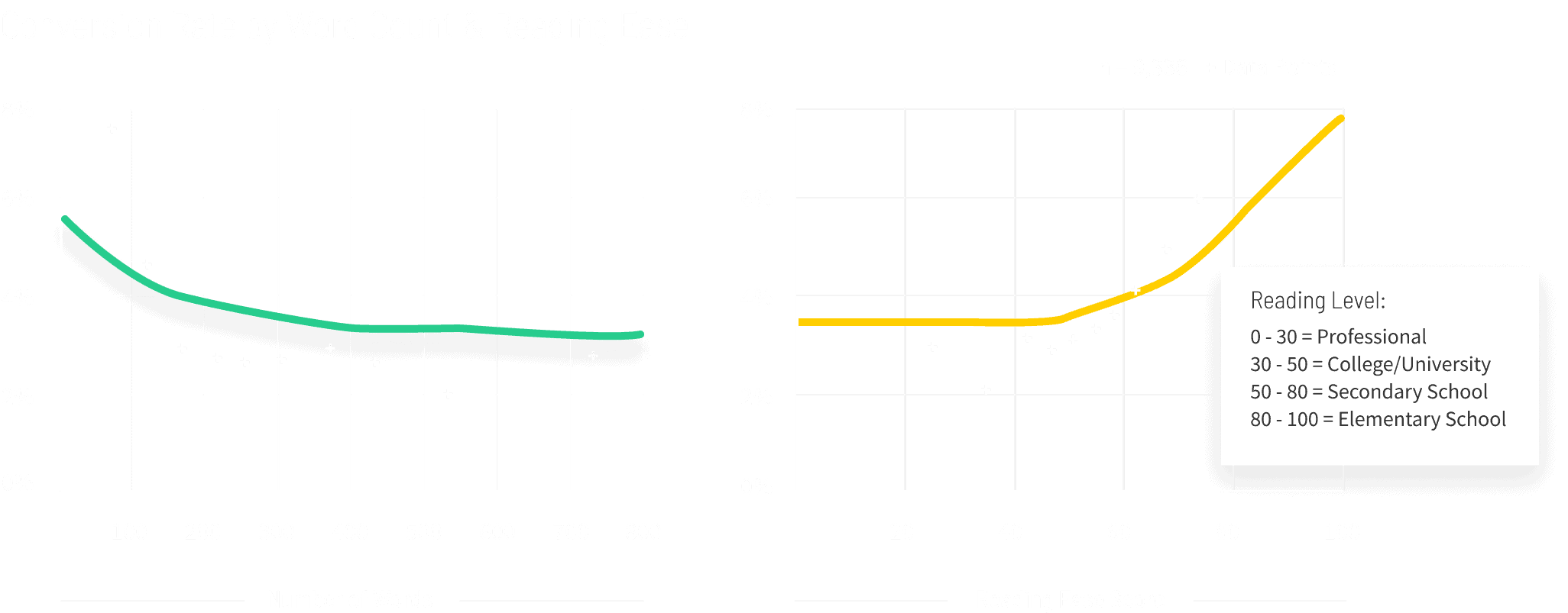 Saas-Conversion-Rate-by-Word-Count-and-Reading-Ease-graph