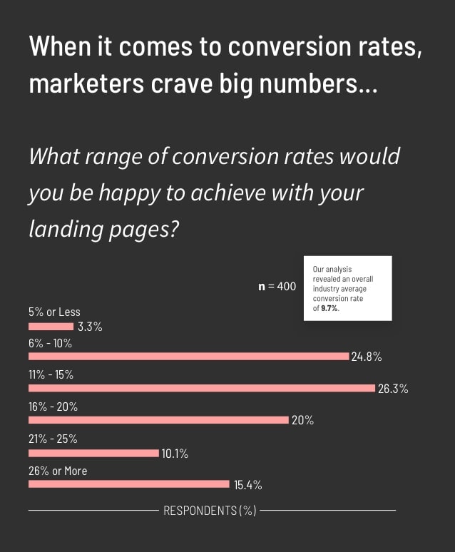 Survey Results of Expected Conversion Rates Graph (mobile)