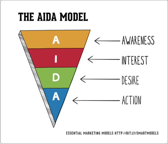AIDA model