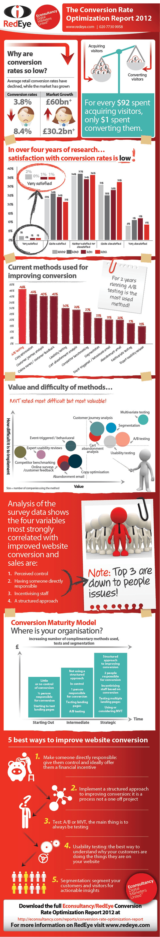 The Conversion Rate Optimization Report