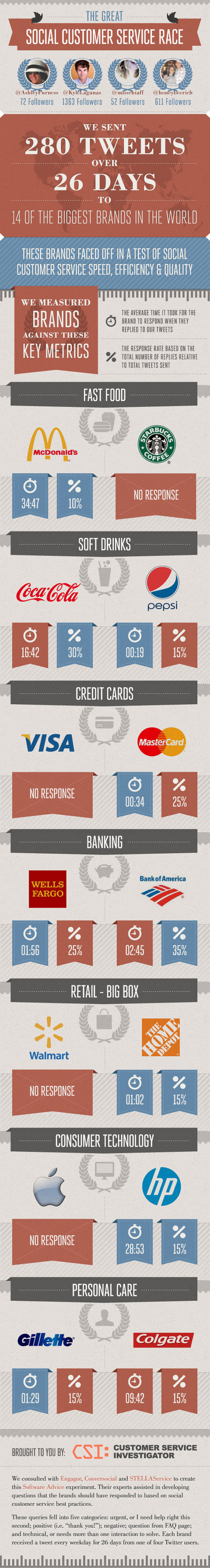 The Great Social Customer Service Race