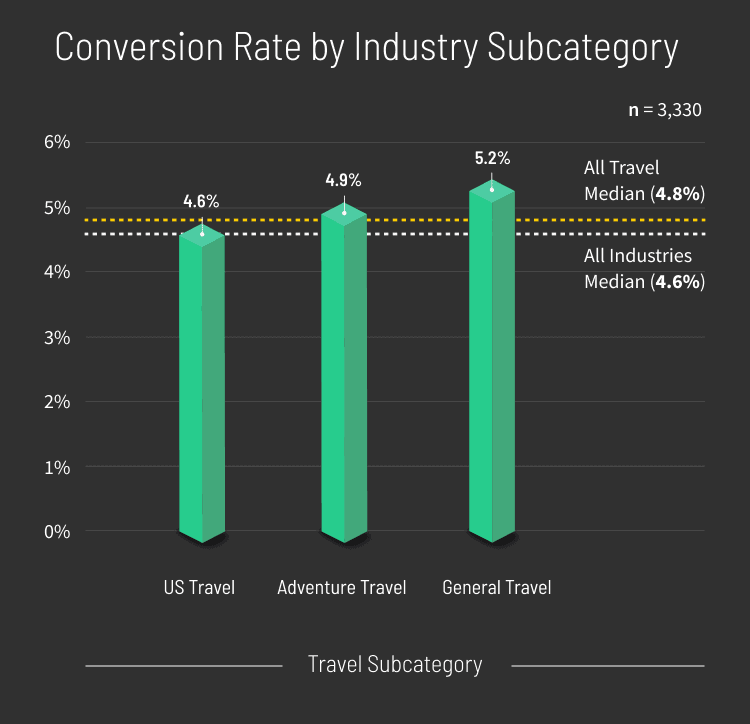 Travel-Conversion-Rate-by-Industry-Subcategory-graph-mobile