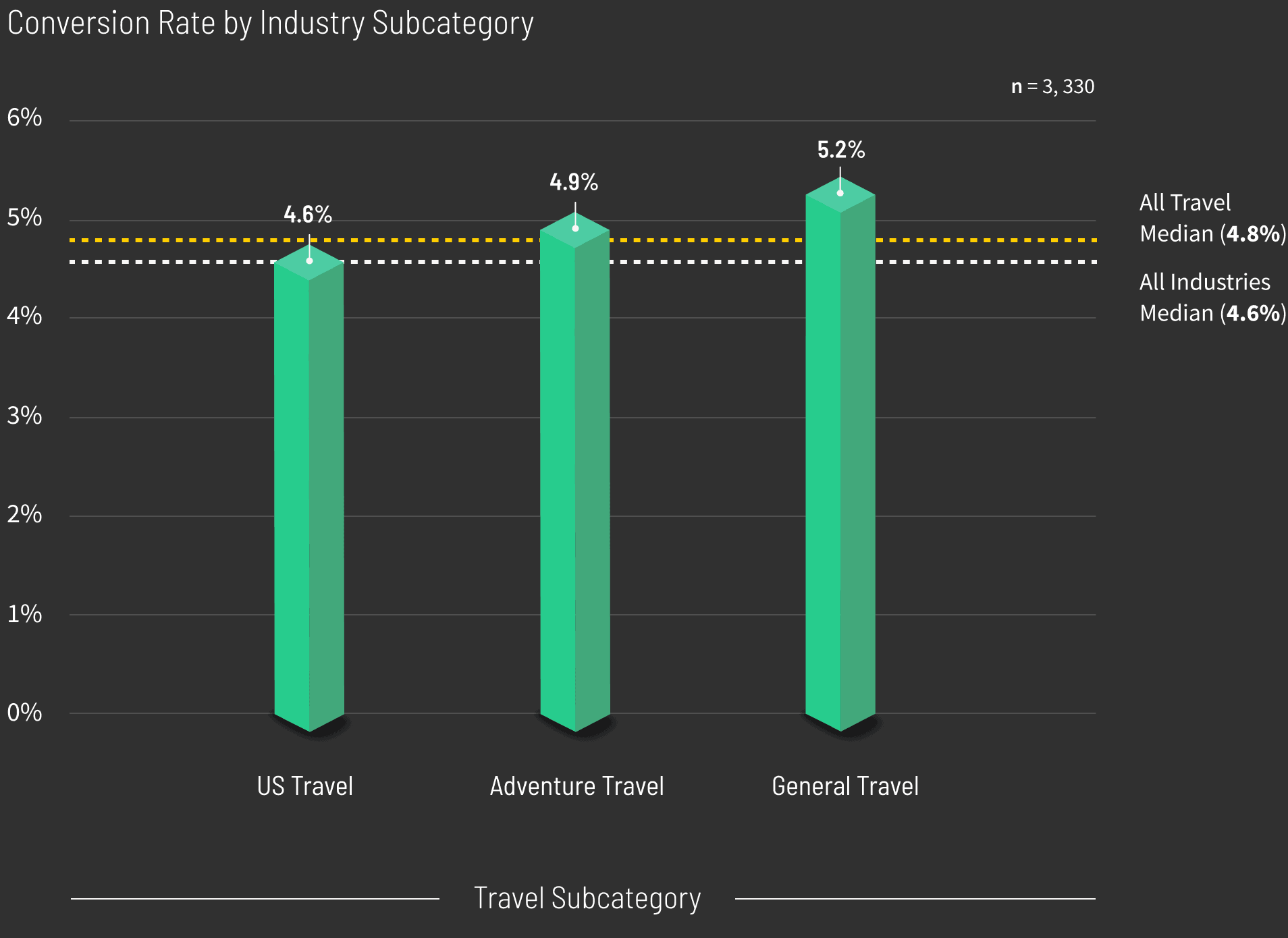 Travel-Conversion-Rate-by-Industry-Subcategory-graph