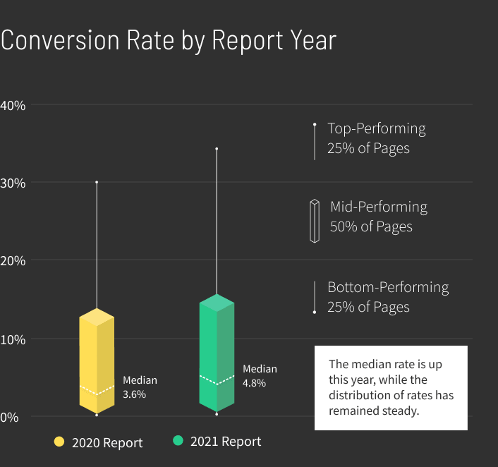 Travel Conversion Rate by Report Year graph v3 (mobile)