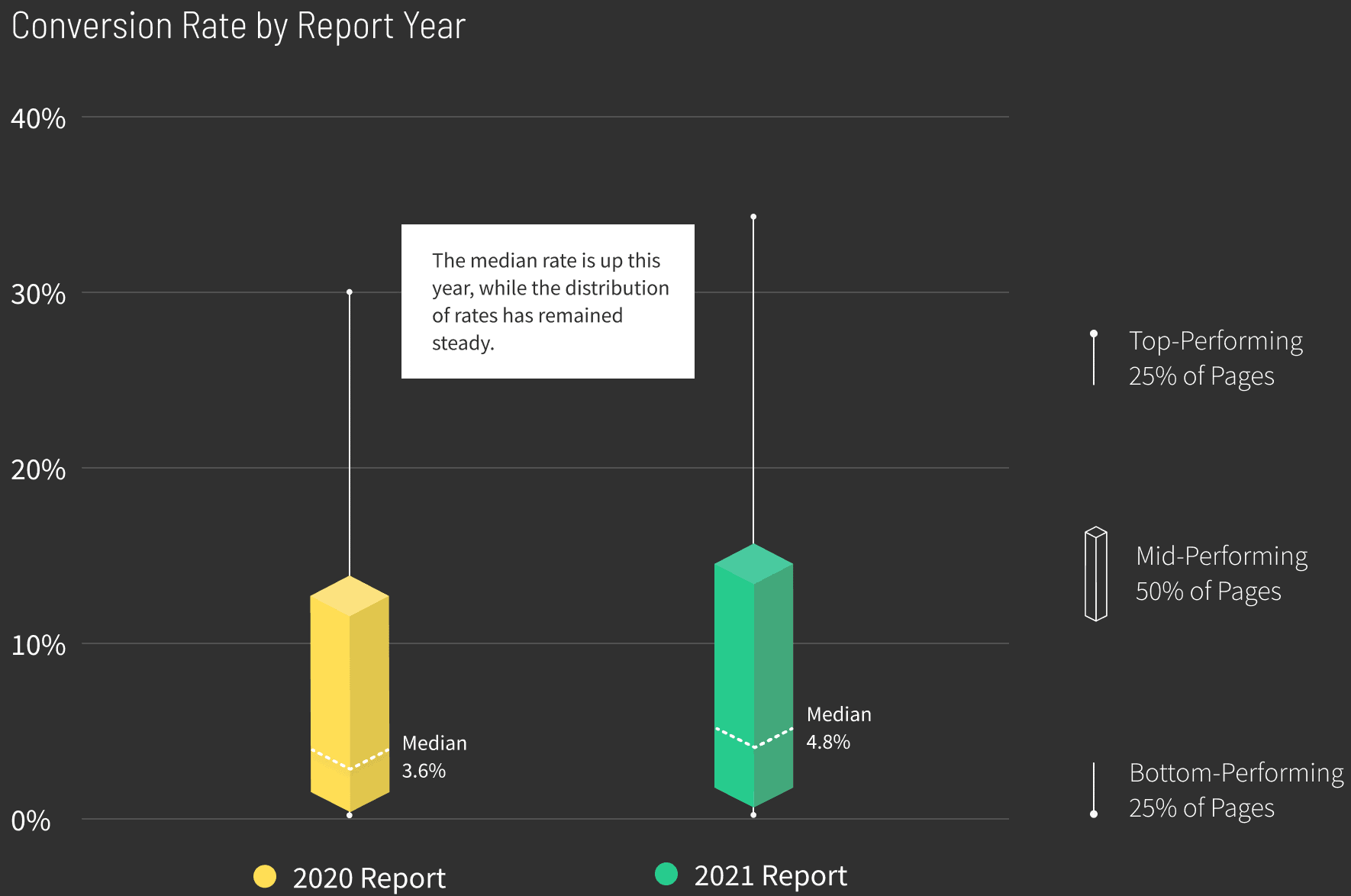 Travel Conversion Rate by Report Year graph v3