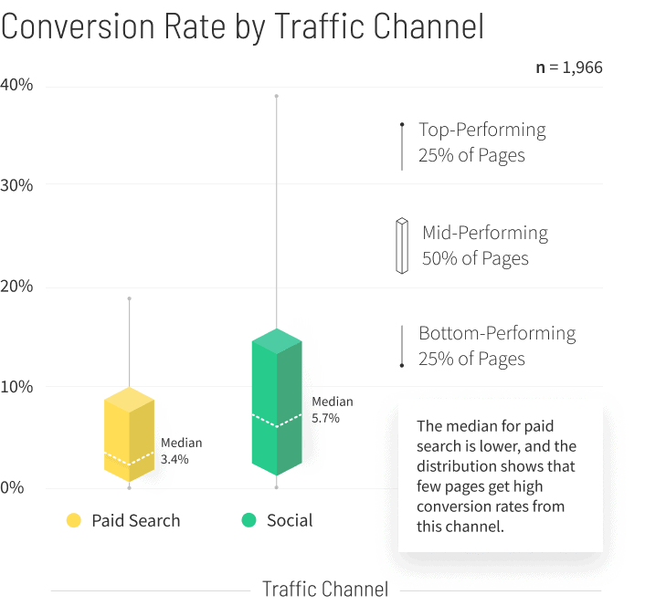 Travel Conversion Rate by Traffic Channel graph v3 (mobile)