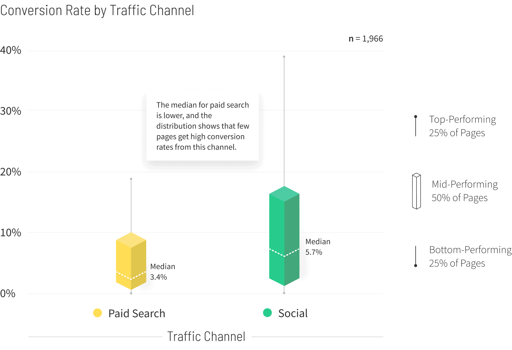 Travel Conversion Rate by Traffic Channel graph v3