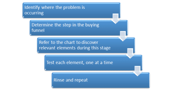 What Every Conversion Rate Optimization Strategy is Missing steps