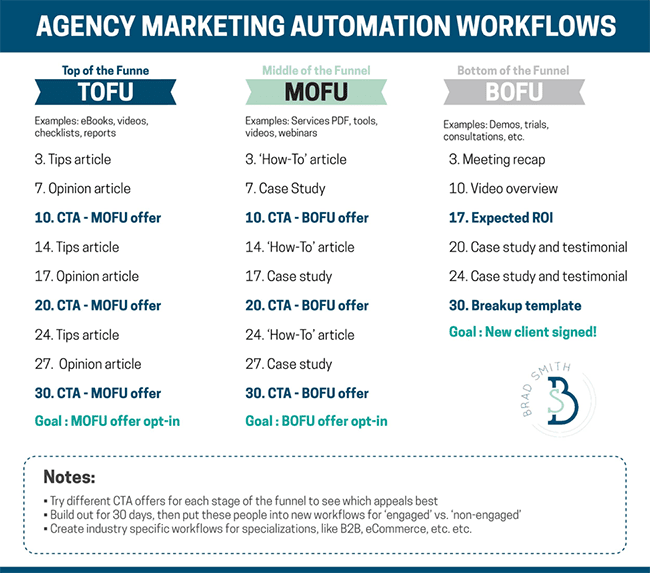 Sample automation email workflows