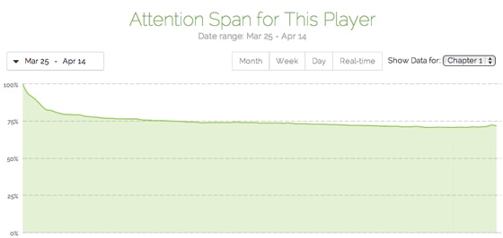 Conversion: Attention Span Graph