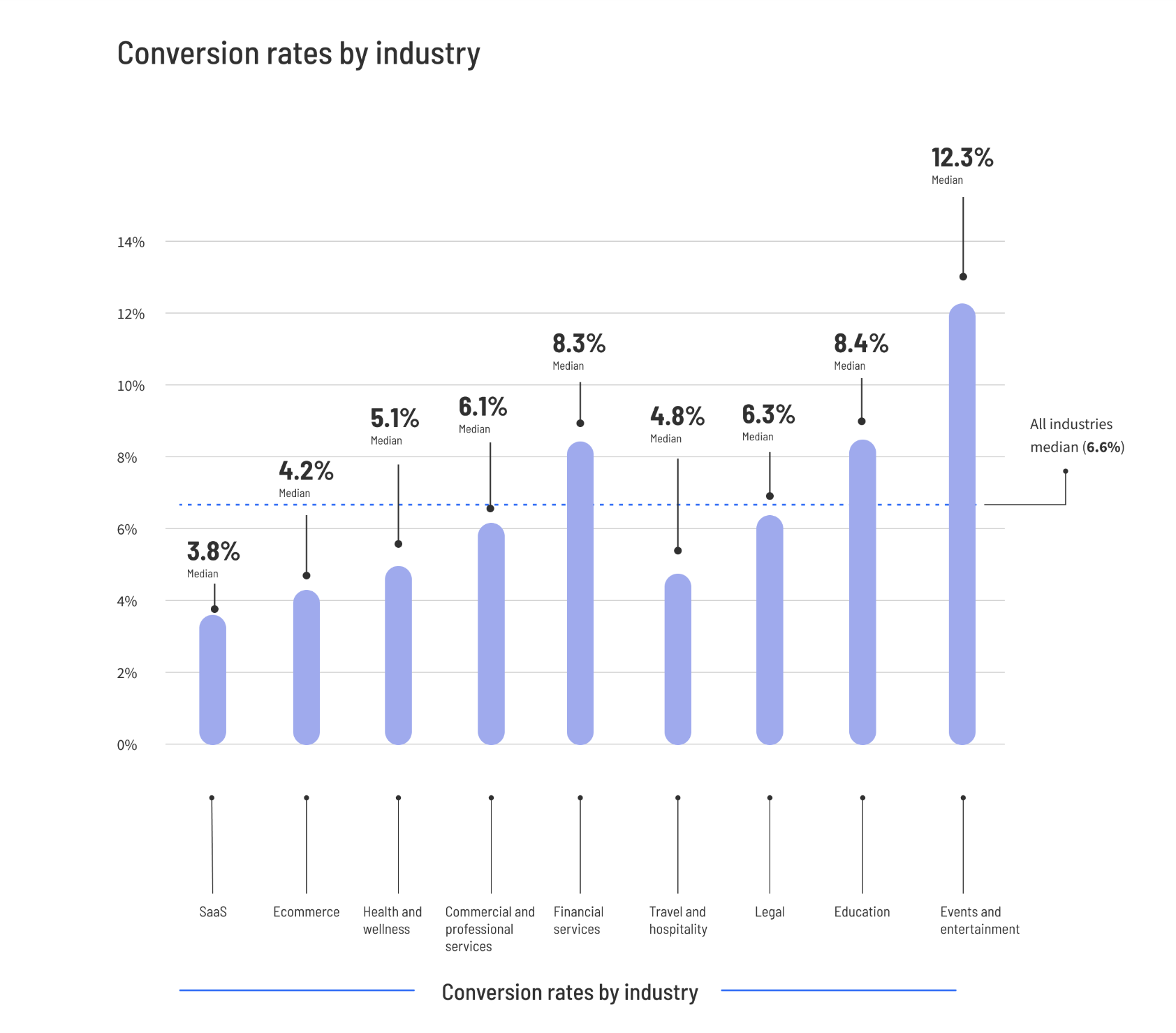 average conversion rate