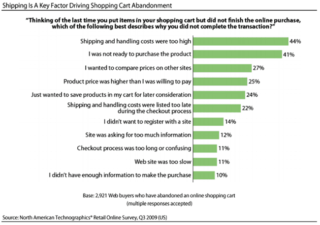 Cart abandonment stats
