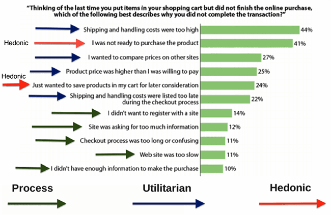 Cart abandonment stats