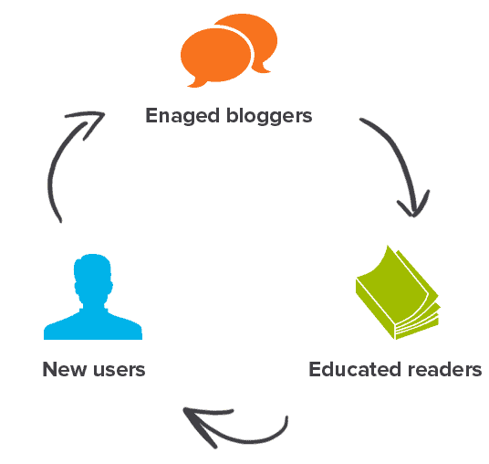 steps to a high converting email marketing machine