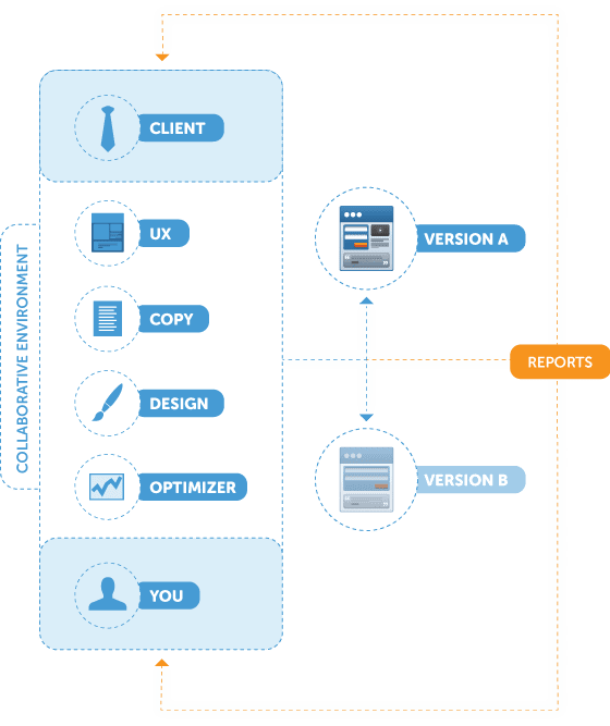 collaborative landing page optimization process