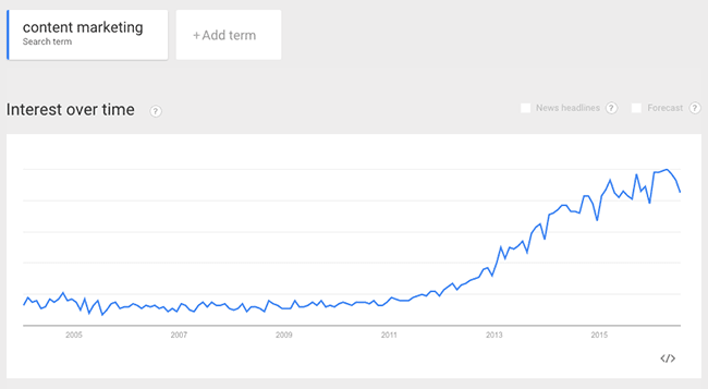 content-marketing-google-trends