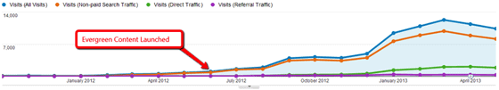 Content Marketing: Moz evergreen traffic graph