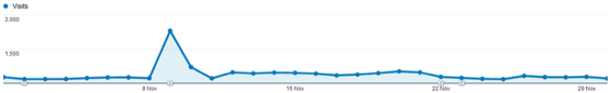 Content Marketing: Moz traffic graph