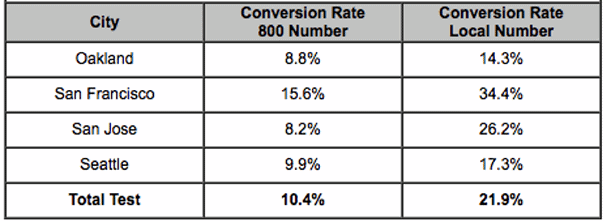conversion-rate-for-generic-vs-local-numbers