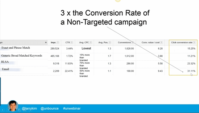 conversion-rate-of-non-targeted-campaign
