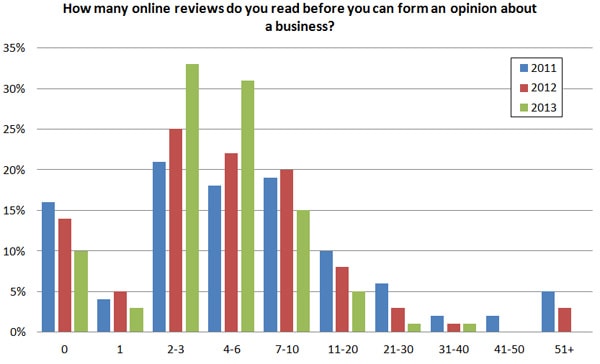 Conversion: Reviews