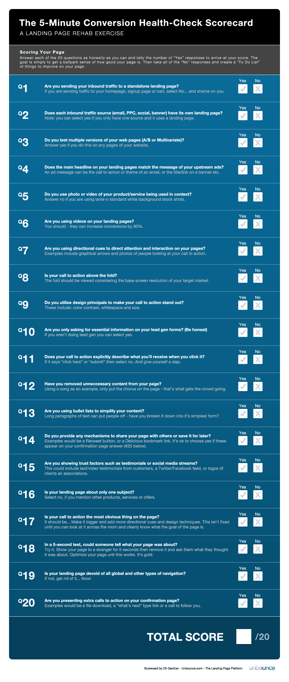 The landing page scorecard infographic