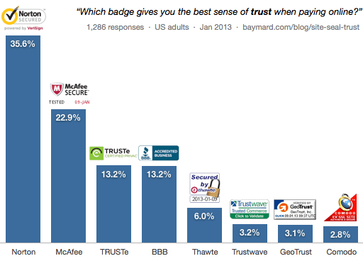 Conversion: Trust badges