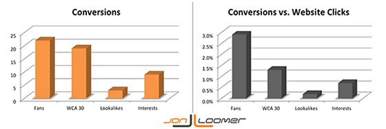 conversions-vs-website-clicks-560