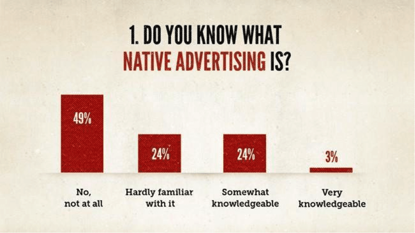 Native Advertising: Copyblogger Graph