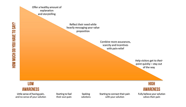copyhackers-awareness-graphic-650