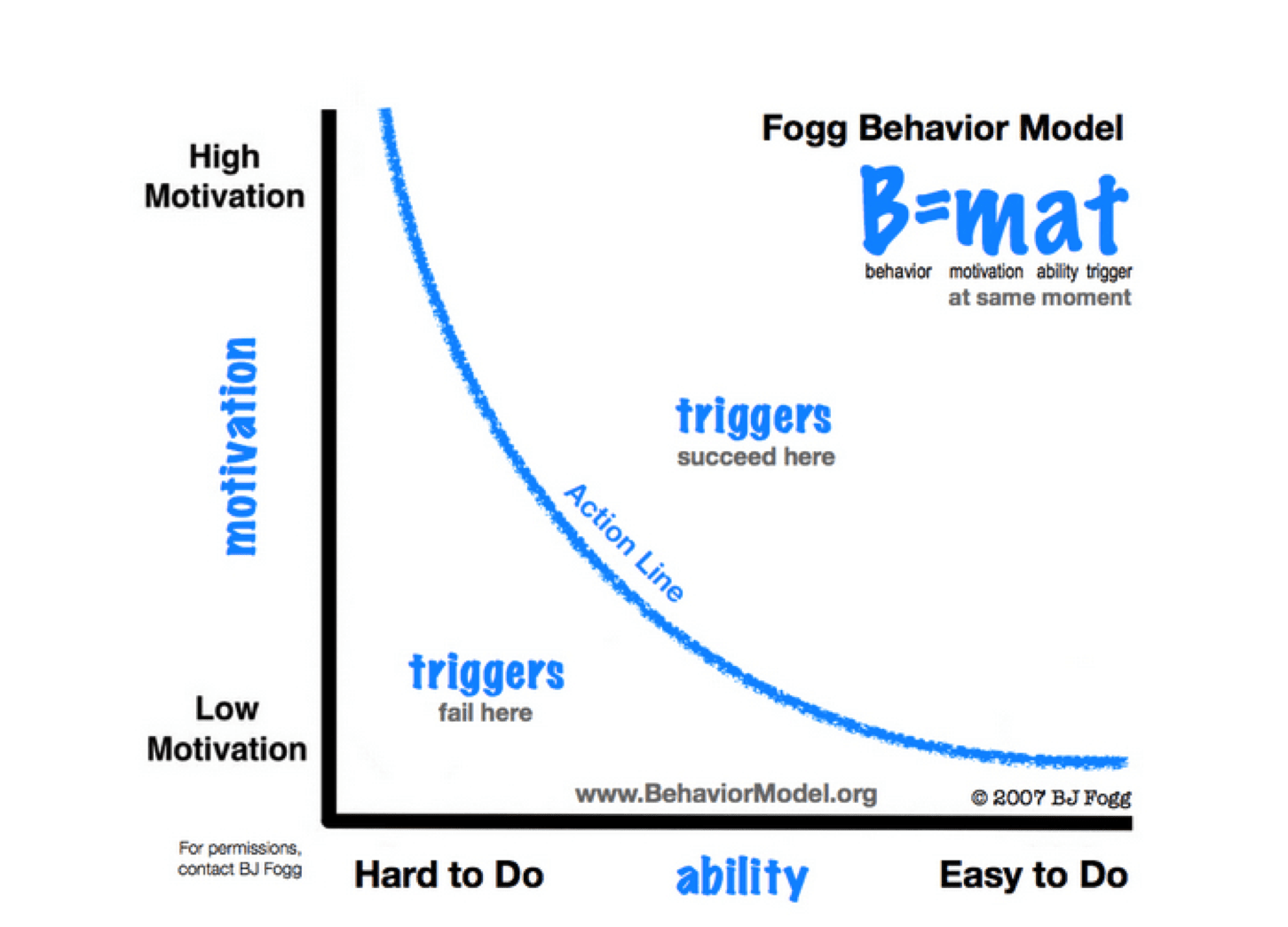 Copywriting: Fogg Model Graph