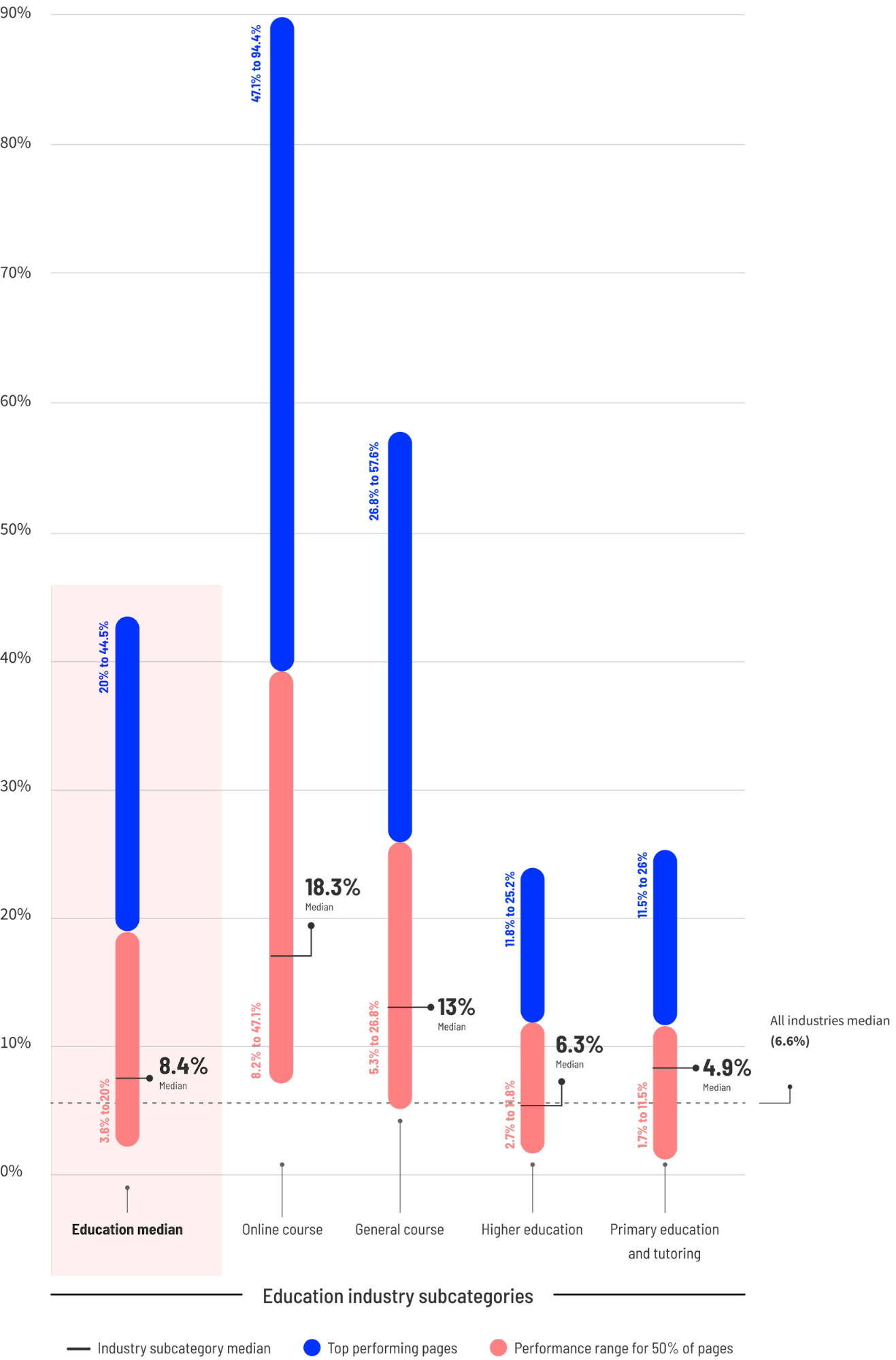 education industry conversion rates